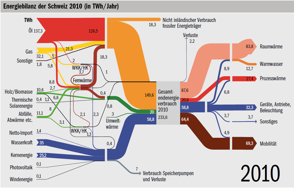 
Transformation des Energiesystems Schweiz über 50 Jahre: Reduktion des Bedarfs vor allem von Niedertemperaturwärme für Gebäuden, hochwertige Energieträger einsetzen, um Umweltwärme für Niedertemperaturverwendungen  zu nutzen, Ersatz nichtnachhaltiger Energieträger durch Erneuerbare.