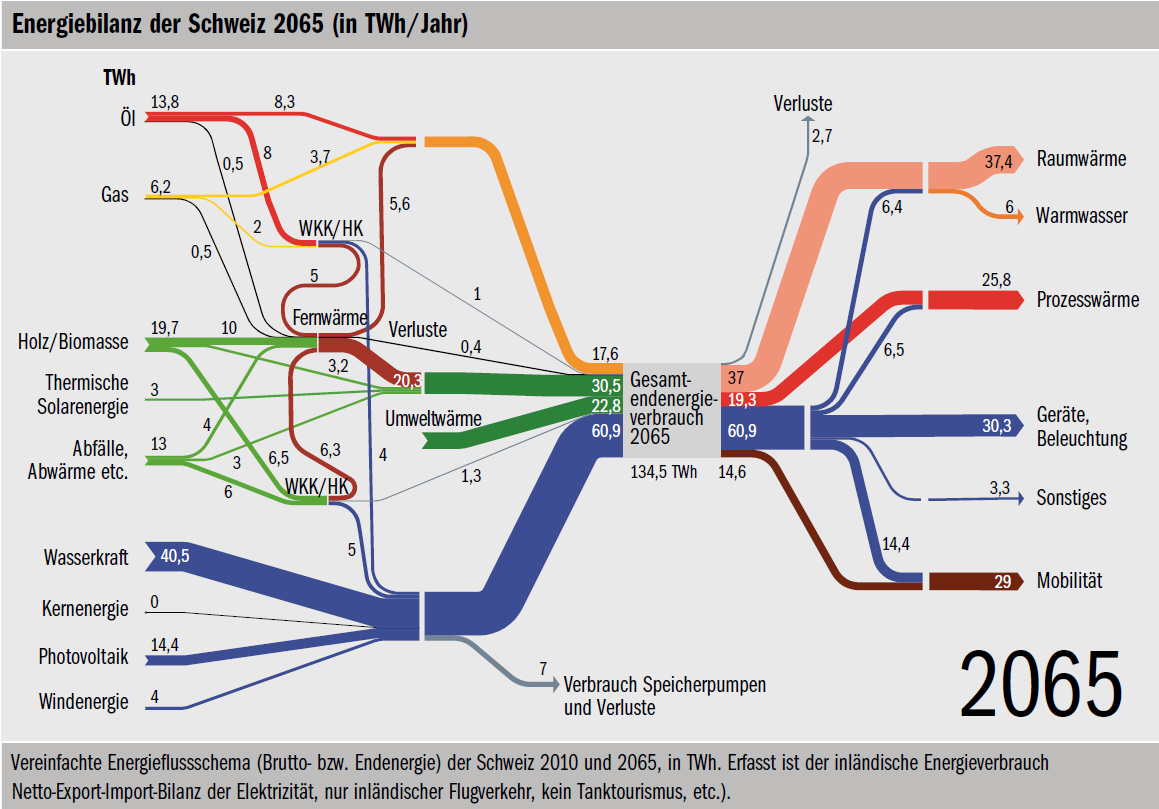 Endenergieflussdiagramm CH 2065 mit Zahlen